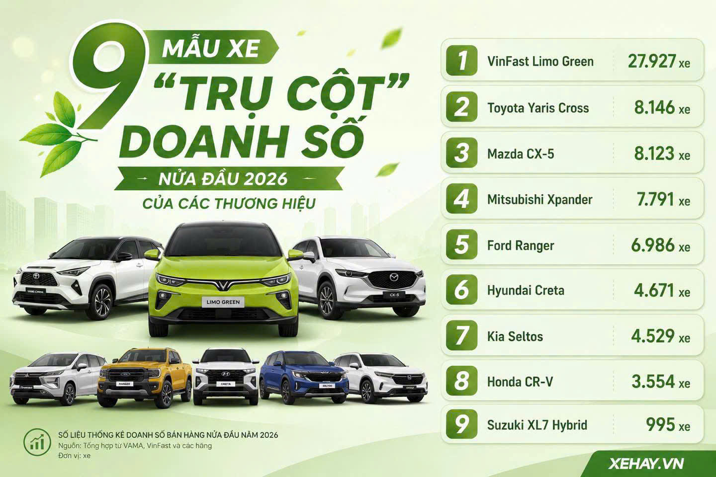 VinFast Limo Green dẫn đầu doanh số 6 tháng đầu năm 2026 1 VinFast Limo Green dẫn đầu doanh số 6 tháng đầu năm 2026 top 9 xe ban chay nhat 6 thang dau nam 2026 VinFast Limo Green dẫn đầu doanh số 6 tháng đầu năm 2026